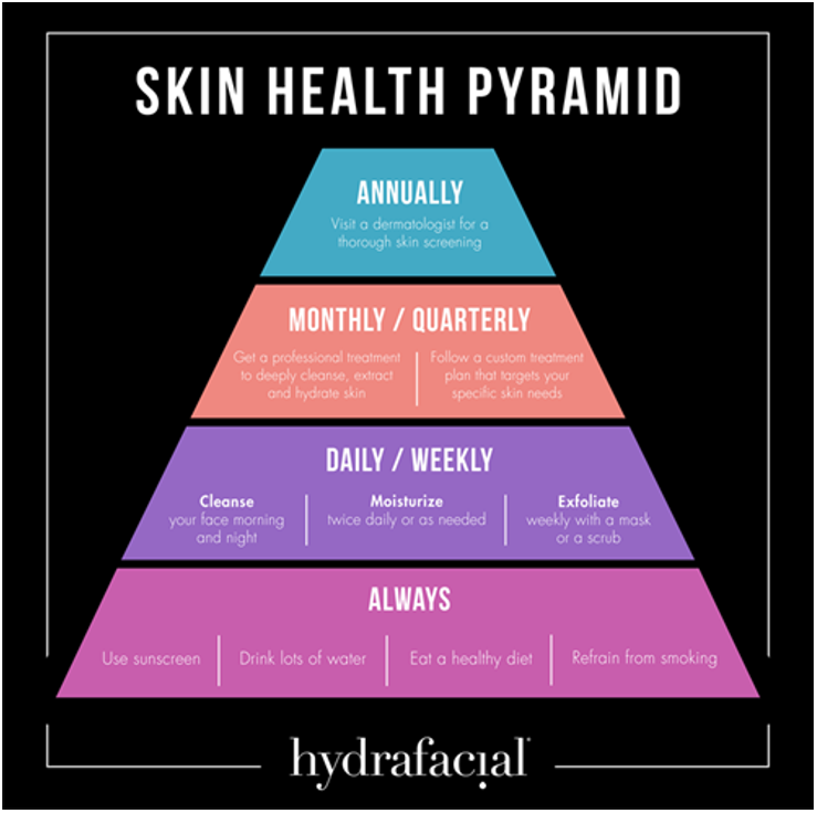 hydrafacial Skin Health Pyramid infographics
